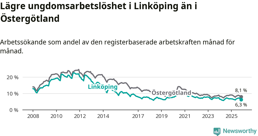 Graf: Arbetslöshet bland unga i Linköpings kommun och Östergötlands län