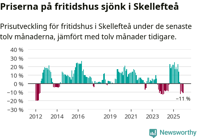 Graf: Prisutveckling för fritidshus i Skellefteå kommun