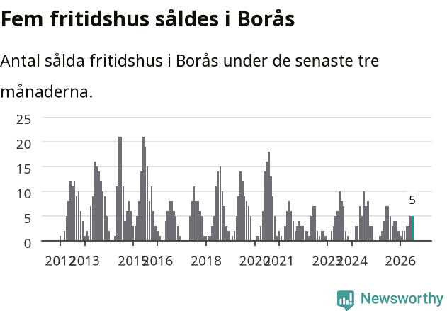 Graf: Antal sålda fritidshus i Borås kommun