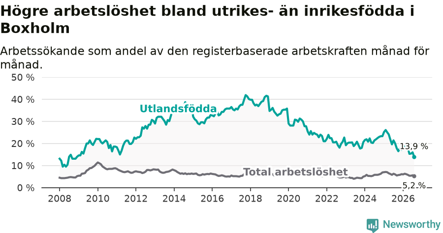 Graf: Skillnad i arbetslöshet mellan utrikesfödda och hela befolkningen i Boxholms kommun