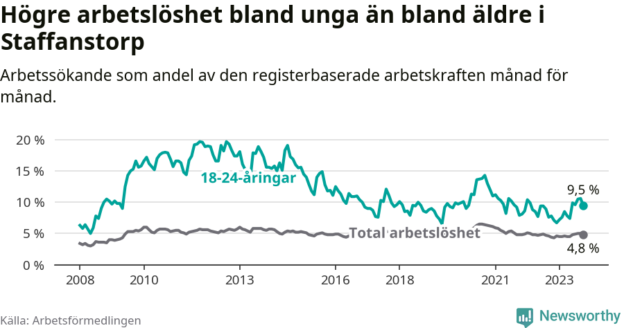 Graf: Skillnad i arbetslöshet mellan unga och hela befolkningen i Staffanstorps kommun