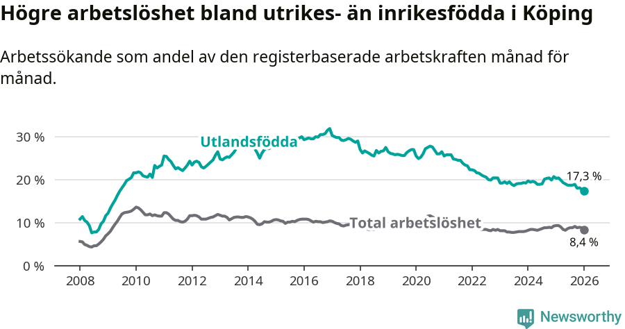 Graf: Skillnad i arbetslöshet mellan utrikesfödda och hela befolkningen i Köpings kommun