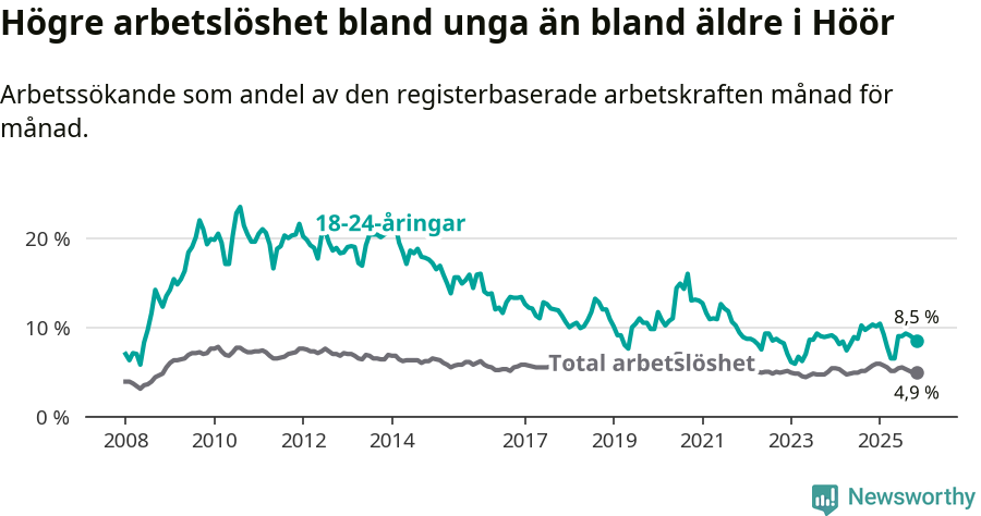 Graf: Skillnad i arbetslöshet mellan unga och hela befolkningen i Höörs kommun