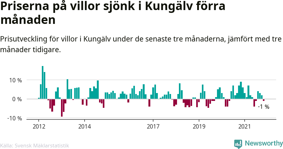 Graf: Prisutveckling för villor i Kungälvs kommun