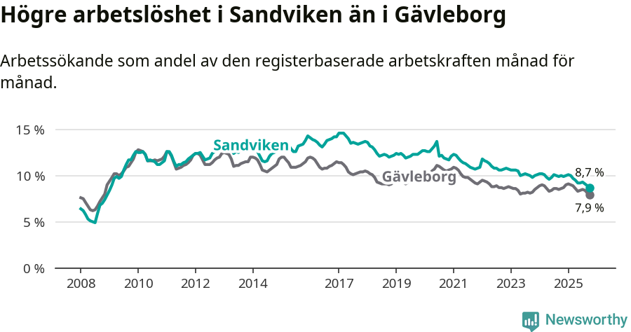 Graf: Arbetslöshet i Sandvikens kommun och Gävleborgs län