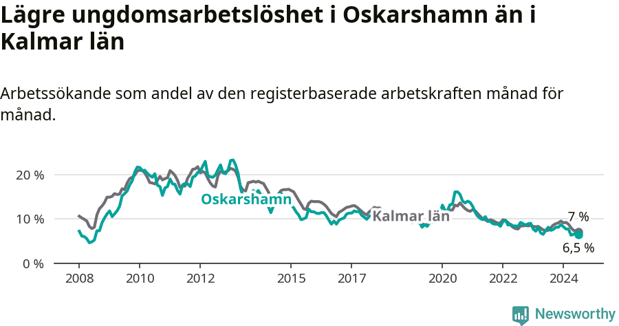 Graf: Arbetslöshet bland unga i Oskarshamns kommun och Kalmar län