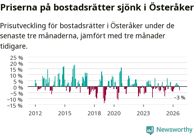 Graf: Prisutveckling för bostadsrätter i Österåkers kommun