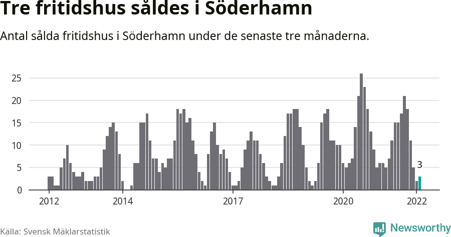 Graf: Antal sålda fritidshus i Söderhamns kommun