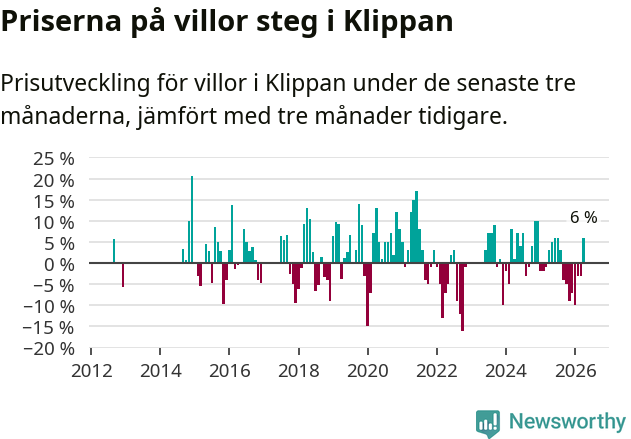 Graf: Prisutveckling för villor i Klippans kommun