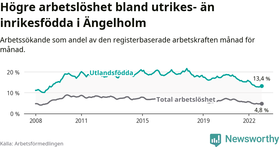 Graf: Skillnad i arbetslöshet mellan utrikesfödda och hela befolkningen i Ängelholms kommun