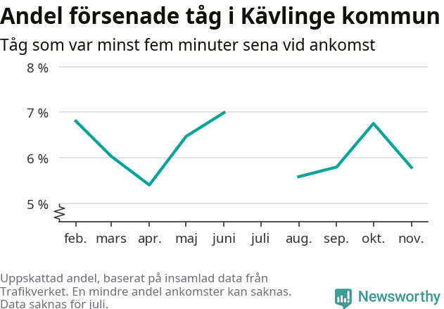 Graf över andel försenade tåg per månad