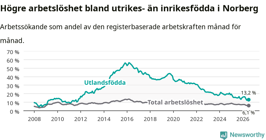 Graf: Skillnad i arbetslöshet mellan utrikesfödda och hela befolkningen i Norbergs kommun