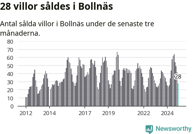 Graf: Antal sålda villor i Bollnäs kommun