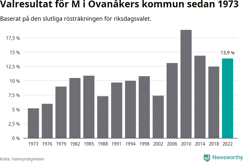 Moderaternas resultat över tid