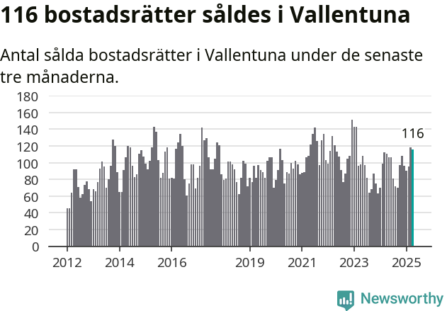 Graf: Antal sålda bostadsrätter i Vallentuna kommun
