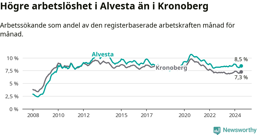 Graf: Arbetslöshet i Alvesta kommun och Kronobergs län