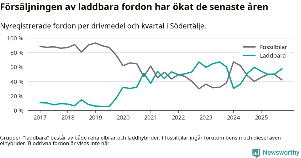 Graf: Andel laddbara bilar av alla nyregistreringar över tid