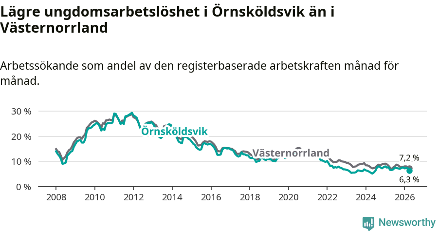 Graf: Arbetslöshet bland unga i Örnsköldsviks kommun och Västernorrlands län