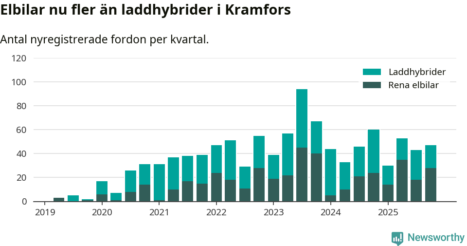 Graf: Antal nya laddhybrider och elbilar över tid