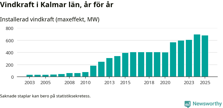 stapeldiagram som visar den totala installerade effekten från år till år.