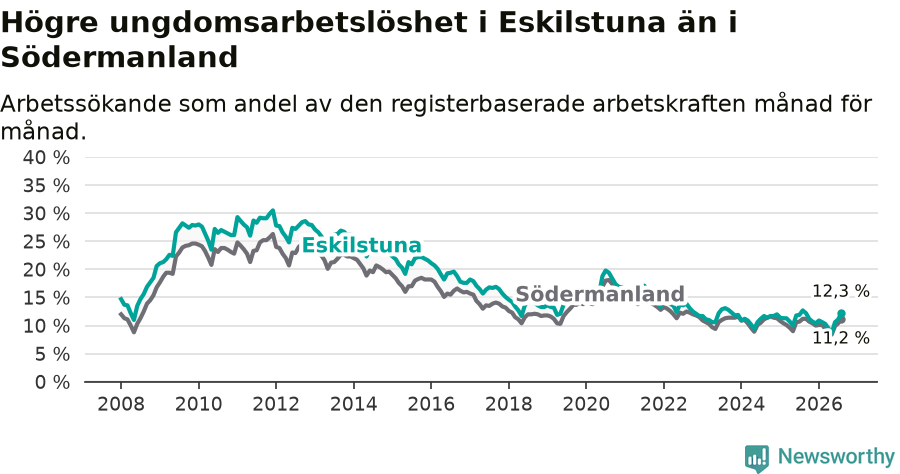 Graf: Arbetslöshet bland unga i Eskilstuna kommun och Södermanlands län