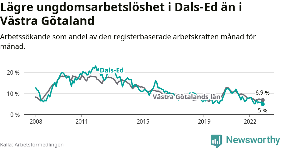 Graf: Arbetslöshet bland unga i Dals-Eds kommun och Västra Götalands län