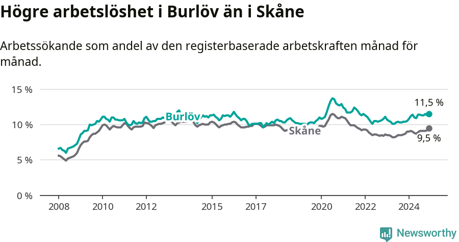 Graf: Arbetslöshet i Burlövs kommun och Skåne län
