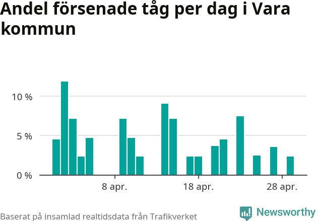 Stapeldiagram över andel försenade tåg per dag