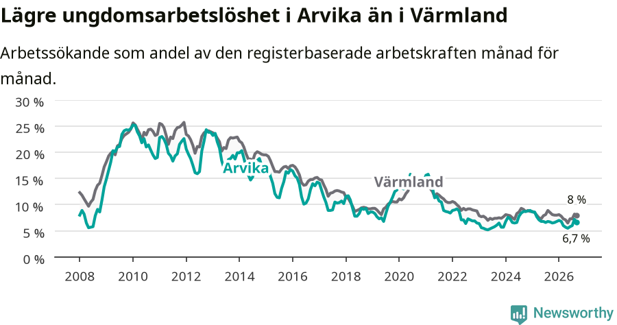 Graf: Arbetslöshet bland unga i Arvika kommun och Värmlands län