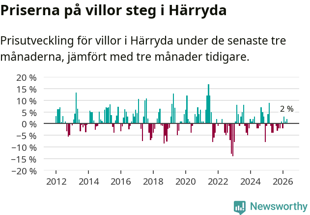 Graf: Prisutveckling för villor i Härryda kommun
