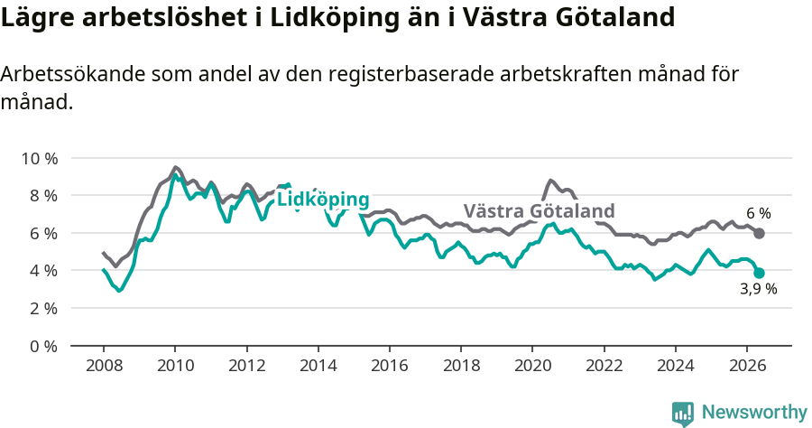 Graf: Arbetslöshet i Lidköpings kommun och Västra Götalands län