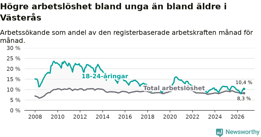 Graf: Skillnad i arbetslöshet mellan unga och hela befolkningen i Västerås kommun