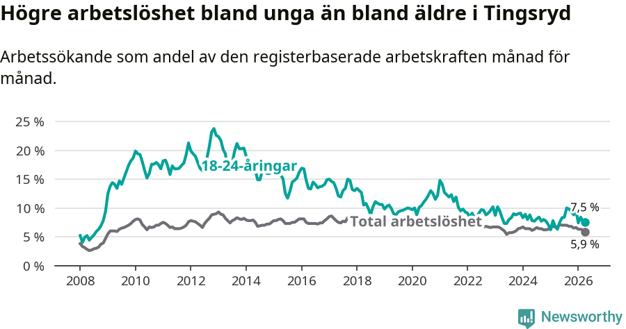 Graf: Skillnad i arbetslöshet mellan unga och hela befolkningen i Tingsryds kommun
