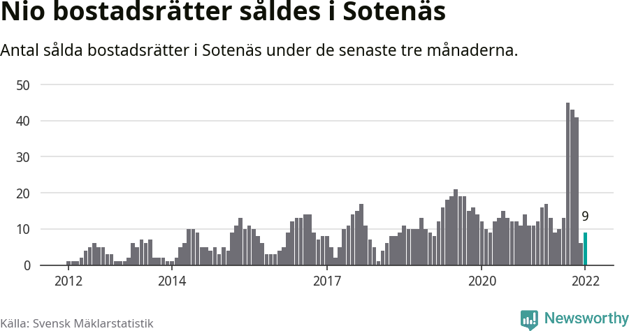 Graf: Antal sålda bostadsrätter i Sotenäs kommun