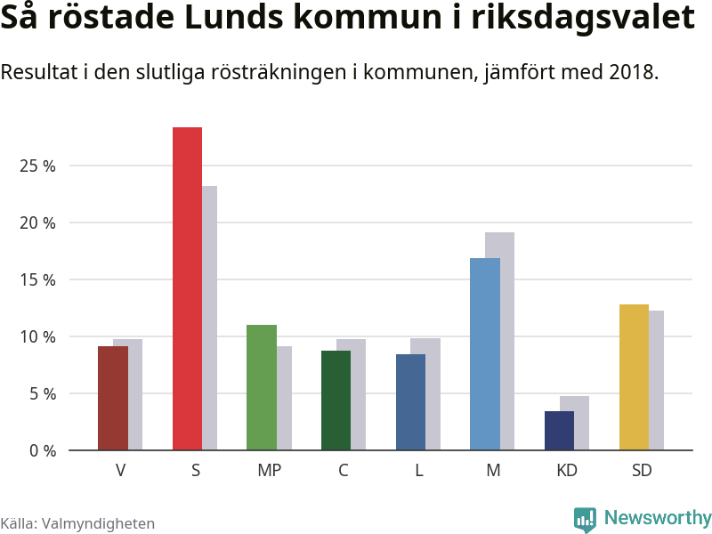 Graf: Så röstade Lunds kommun i riksdagsvalet, jämfört med 2018