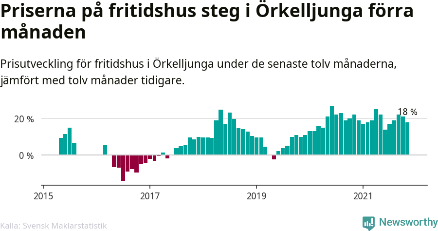 Graf: Prisutveckling för fritidshus i Örkelljunga kommun