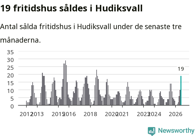 Graf: Antal sålda fritidshus i Hudiksvalls kommun