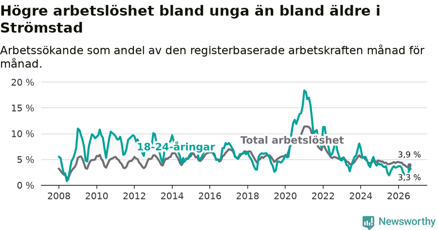 Graf: Skillnad i arbetslöshet mellan unga och hela befolkningen i Strömstads kommun