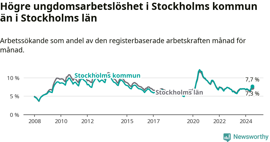 Graf: Arbetslöshet bland unga i Stockholms kommun och Stockholms län
