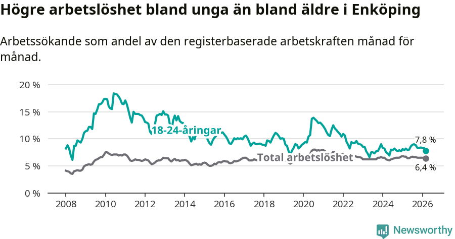 Graf: Skillnad i arbetslöshet mellan unga och hela befolkningen i Enköpings kommun