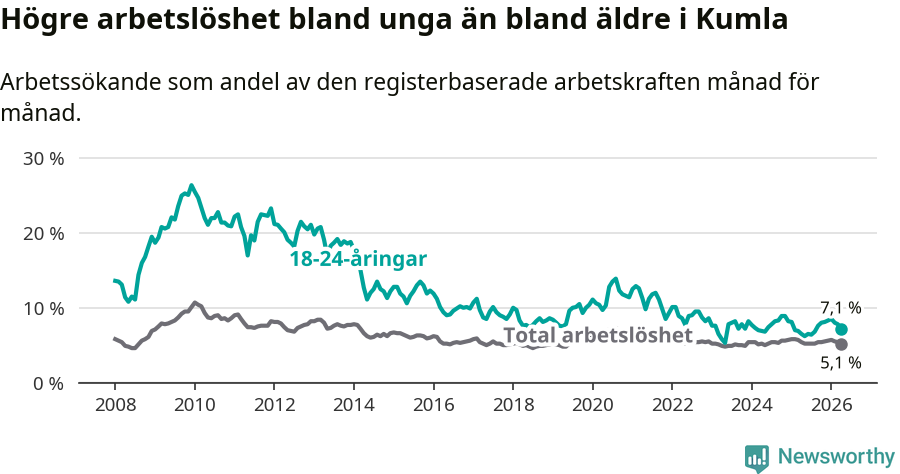 Graf: Skillnad i arbetslöshet mellan unga och hela befolkningen i Kumla kommun