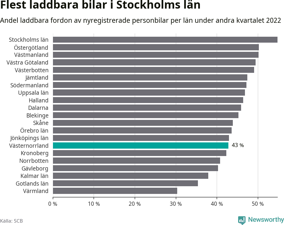 Graf: Antal nyregistrerade laddbara bilar per län