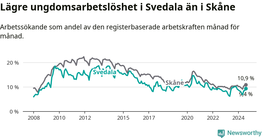 Graf: Arbetslöshet bland unga i Svedala kommun och Skåne län