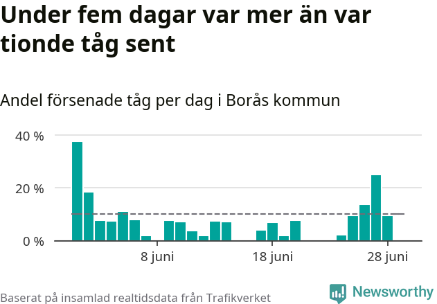 Stapeldiagram över andel försenade tåg per dag