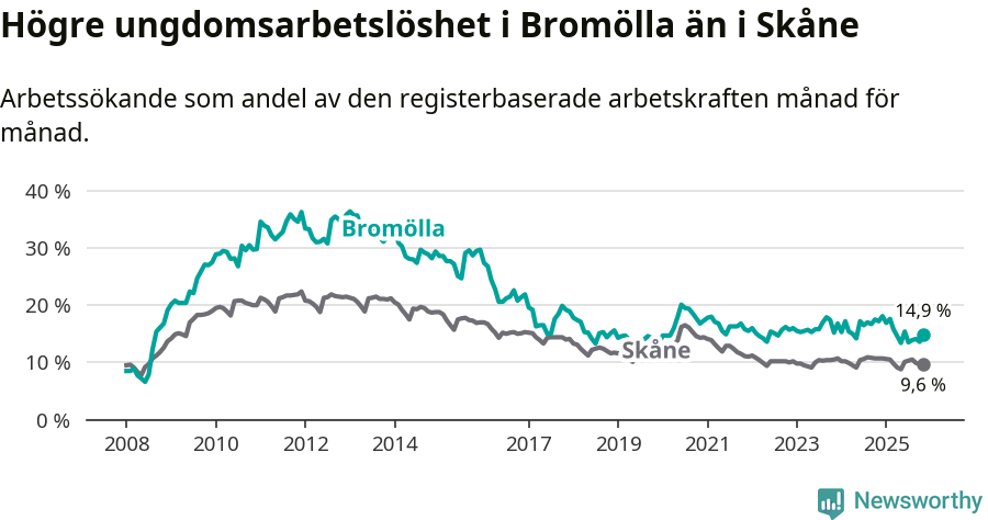 Graf: Arbetslöshet bland unga i Bromölla kommun och Skåne län