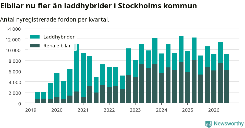 Graf: Antal nya laddhybrider och elbilar över tid