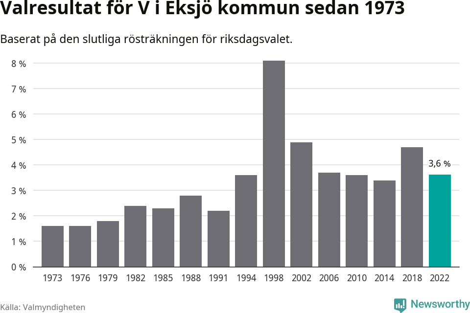 Vänsterpartiets resultat över tid