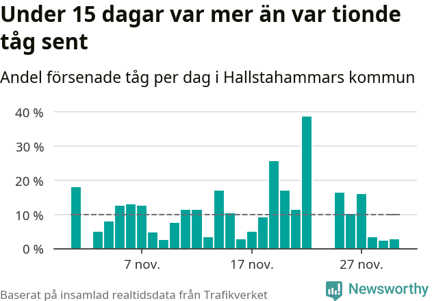 Stapeldiagram över andel försenade tåg per dag