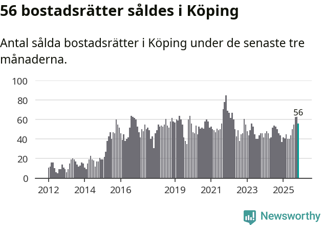 Graf: Antal sålda bostadsrätter i Köpings kommun