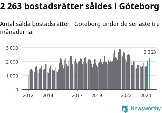 Graf: Antal sålda bostadsrätter i Göteborgs kommun